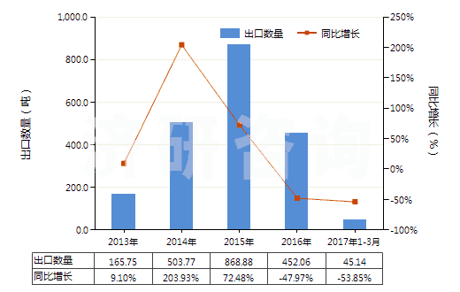 2013-2017年3月中國牙科用熟石膏(不論是否著色或帶有少量促凝劑或緩凝劑)(HS25202010)出口量及增速統(tǒng)計(jì) 2013-2017年3月中國牙科用熟石膏(不論是否著色或帶有少量促凝劑或緩凝劑)(HS25202010)出口量及增速統(tǒng)計(jì)